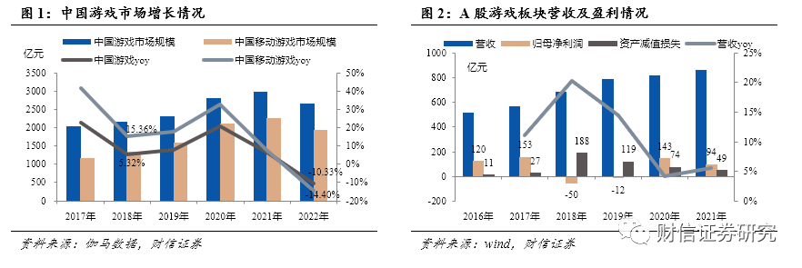 游戏市场深度:供需双重改善，AI创变游戏板块价值重估