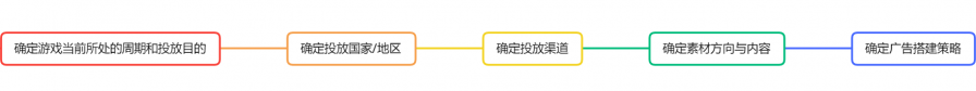 手把手教你制定投放策略（一）